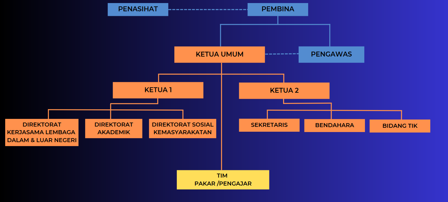 Struktur Organisasi Abhinaya Dakara Indonesia